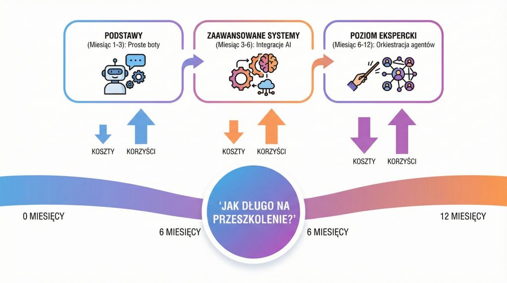 Schemat ewolucji systemów AI od podstaw (1-3 miesiące: proste boty) przez zaawansowane (3-6: integracje AI) do eksperckich (6-12: orkiestracja agentów) z kosztami i korzyściami.
